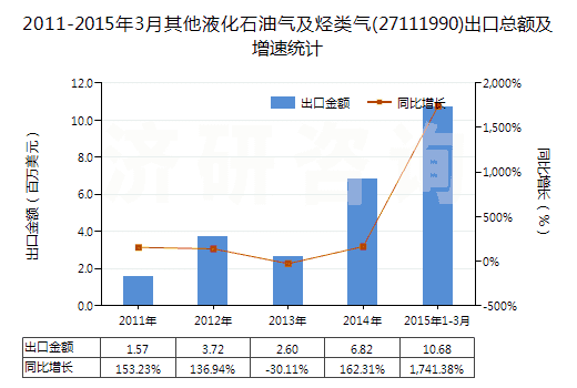 2011-2015年3月其他液化石油氣及烴類氣(27111990)出口總額及增速統(tǒng)計